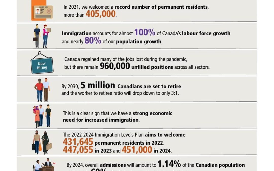 Canada New Immigration Plans for 2022-2024